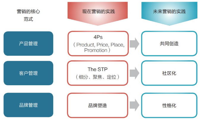 数字时代营销战略的转型方法论 品牌在智能增长中的重塑步骤